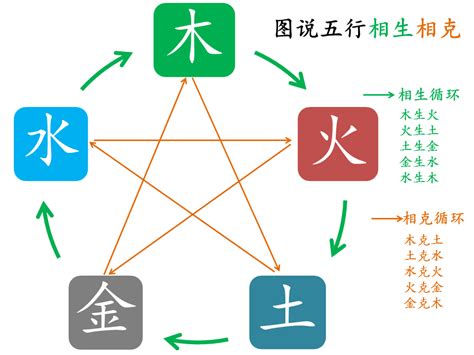 土水相克|五行相生相克之间的意义